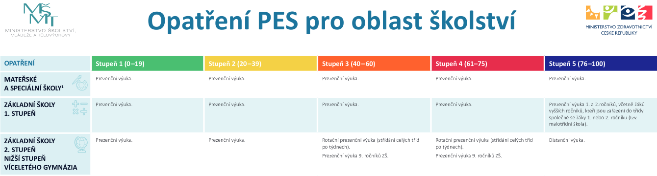 Tabulka opatření ve školství podle protiepidemického systému